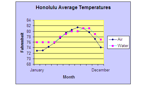 What is the average temperature in a tropical rainforest?