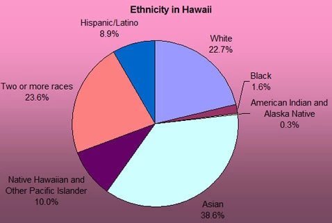 Ethnicity of Hawaii