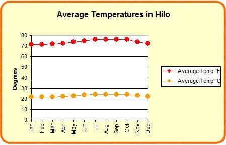 Average temperatures in Hilo