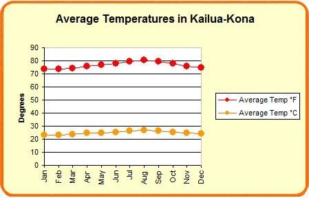 Average temperatures in Kailua Kona