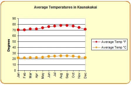 Average temperatures in Kaunakakai