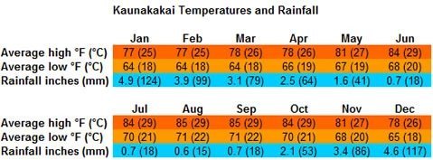 Kaunakakai temperatures and rainfall