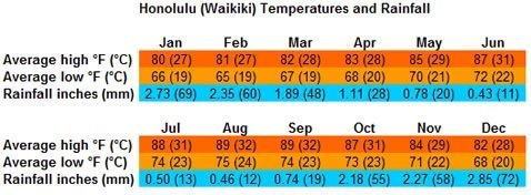 Honolulu temperatures and rainfall