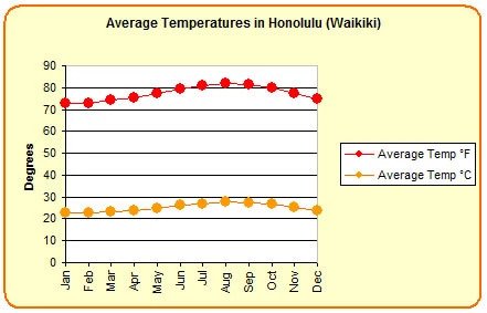 Average temperatures in Honolulu