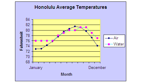 Honolulu Average Temperatures