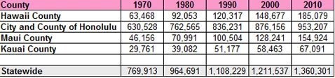 Hawaii Population