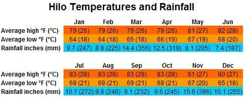 Hilo temperatures and rainfall
