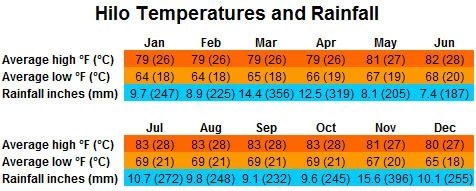 Hawaii Weather Year Round Chart