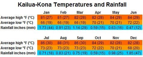 Kailua Kona temperatures and rainfall