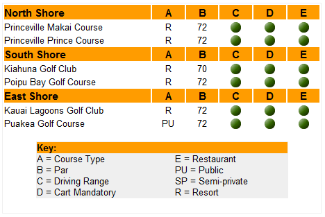 Kauai Golf Chart