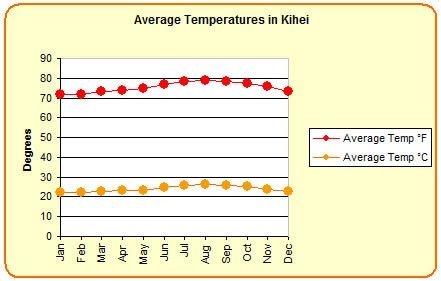 Average temperatures in Kihei
