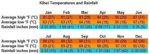 Kihei temperatures and rainfall
