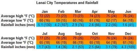 Lanai temperatures and rainfall