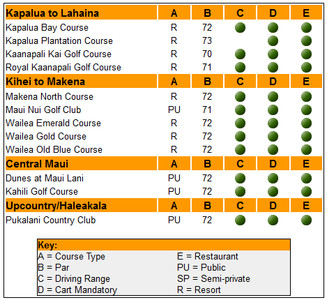 Maui Golf Chart