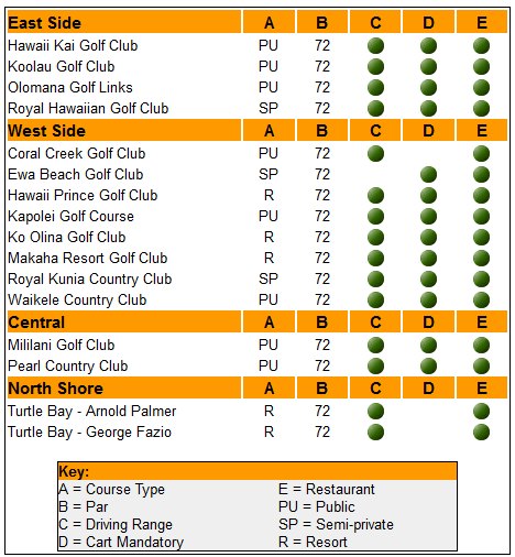 Oahu Golf Chart