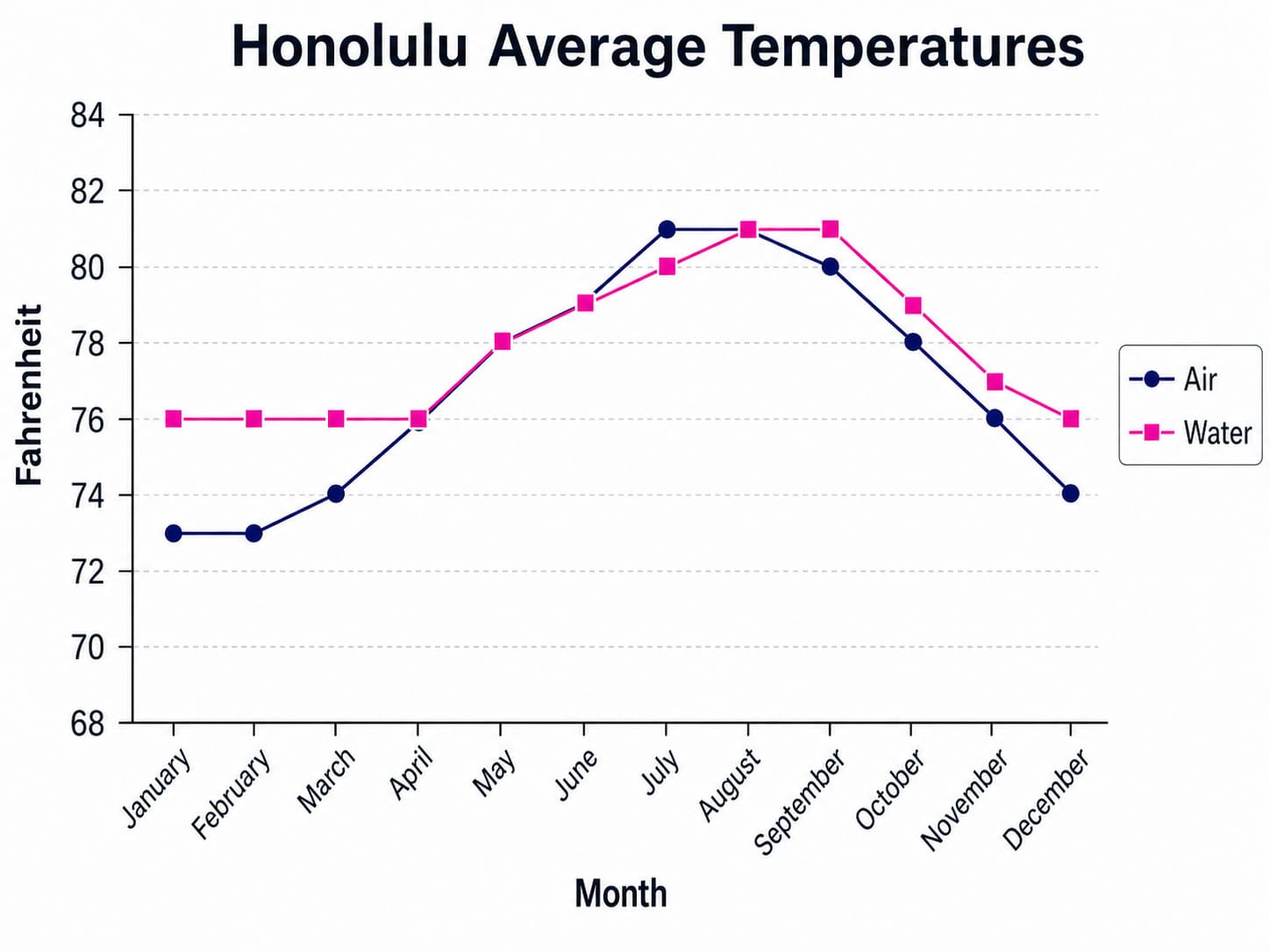 Honolulu average temperature chart showing Hawaii climate patterns