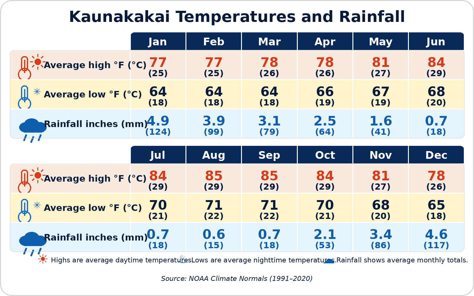 Kaunakakai monthly temperature and rainfall averages